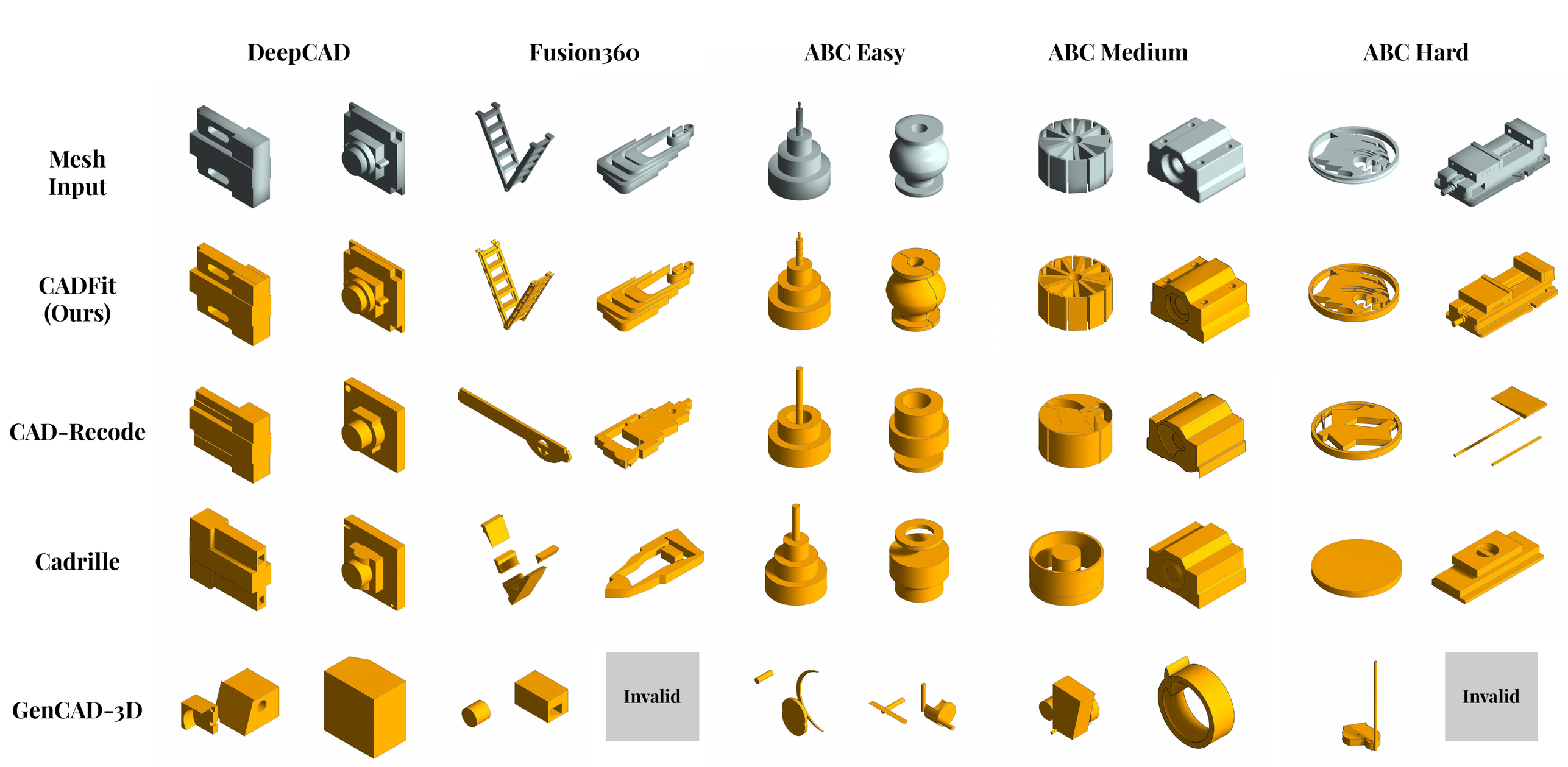 Qualitative mesh-to-CAD results
